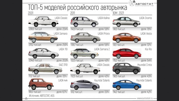 Эксперты рассказали, как менялся ТОП-5 самых продаваемых моделей в РФ за последние 20 лет