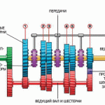 Устройство и принцип работы главной передачи в автомобиле