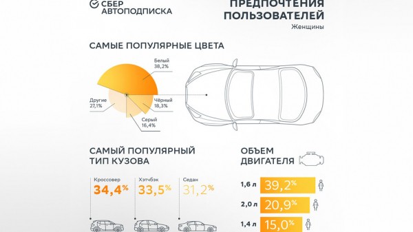 Мужчины в РФ чаще женщин оформляют подписку на машины