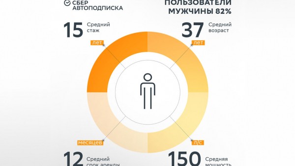 Мужчины в РФ чаще женщин оформляют подписку на машины