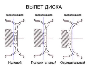 Что такое вылет диска автомобиля