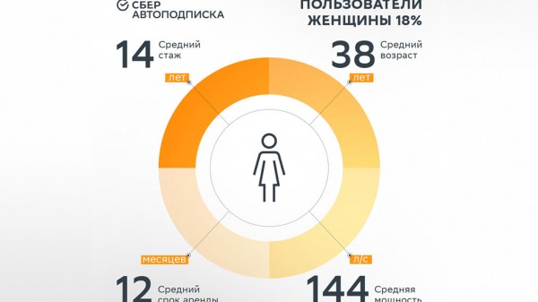 Мужчины в РФ чаще женщин оформляют подписку на машины