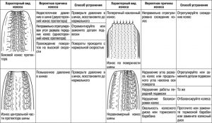 Износ протектора шин: на какие неисправности и проблемы может указывать
