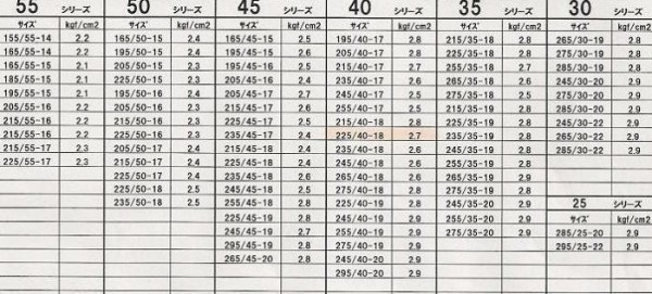 Какое давление должно быть в шинах: таблица давления в шинах