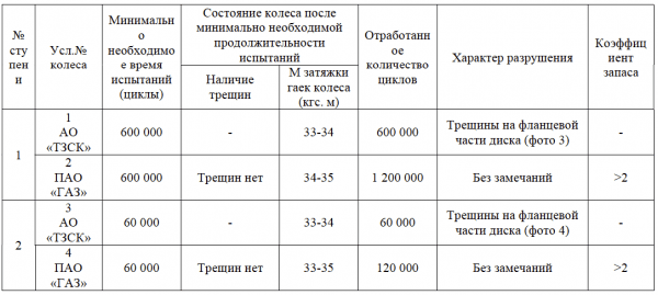 Что-то треснет: как ведут себя диски для ГАЗели на стенде для испытания колёс