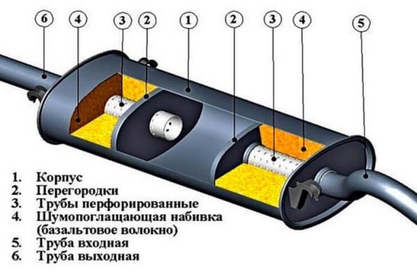 Выхлопная система автомобиля &mdash; принцип работы и схема устройства