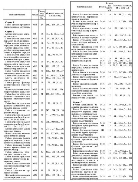 Момент затяжки коренных и шатунных вкладышей &mdash; необходимые инструменты, порядок затяжки и особенности
