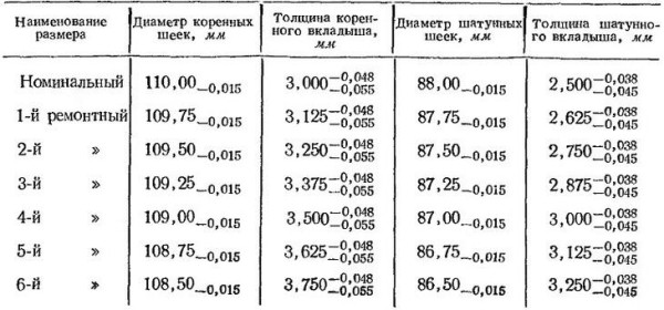 Момент затяжки коренных и шатунных вкладышей &mdash; необходимые инструменты, порядок затяжки и особенности