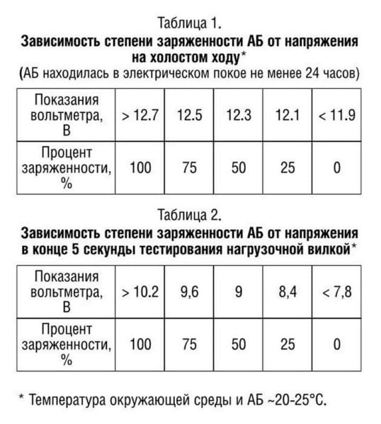 Проверка аккумулятора автомобиля на работоспособность нагрузочной вилкой и другими способами